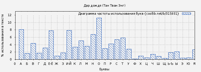 Диаграма использования букв книги № 315931: Дар дождя (Тан Тван Энг)