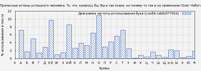 Диаграма использования букв книги № 377054: Прописные истины успешного человека. То, что, казалось бы, Вы и так знали, но почему-то так и не применили (Олег Небогатов)