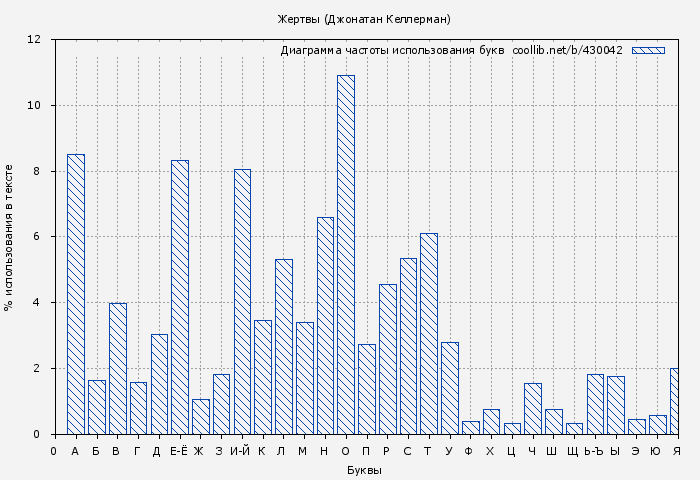 Диаграма использования букв книги № 430042: Жертвы (Джонатан Келлерман)