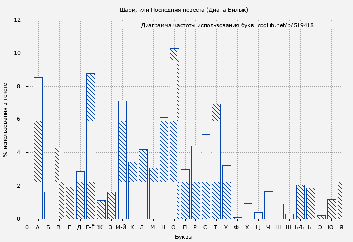 Диаграма использования букв книги № 519418: Шарм, или Последняя невеста (Диана Билык)