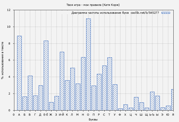 Диаграма использования букв книги № 545277: Твоя игра - мои правила (Катя Корж)