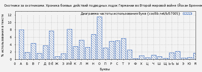 Диаграма использования букв книги № 57005: Охотники за охотниками. Хроника боевых действий подводных лодок Германии во Второй мировой войне (Йохан Бреннеке)