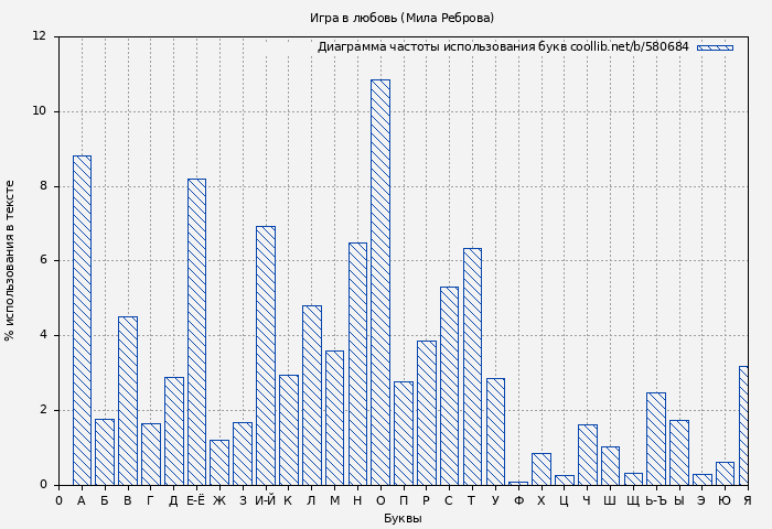 Диаграма использования букв книги № 580684: Игра в любовь (Мила Реброва)