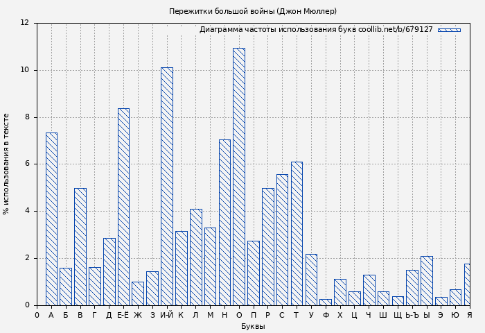 Диаграма использования букв книги № 679127: Пережитки большой войны (Джон Мюллер)