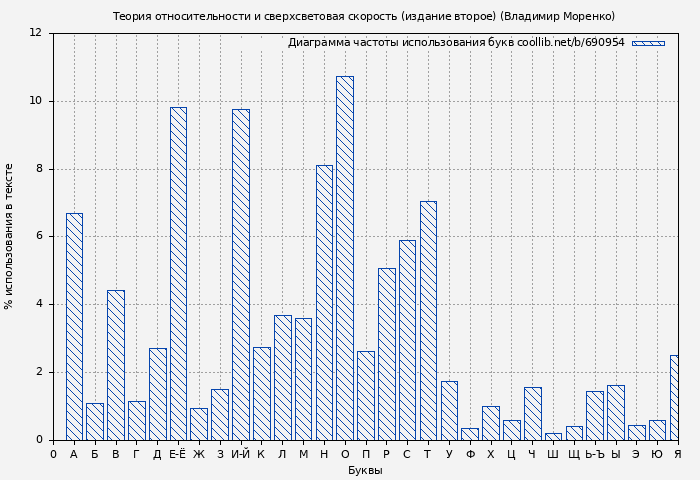 Диаграма использования букв книги № 690954: Теория относительности и сверхсветовая скорость (издание второе) (Владимир Моренко)