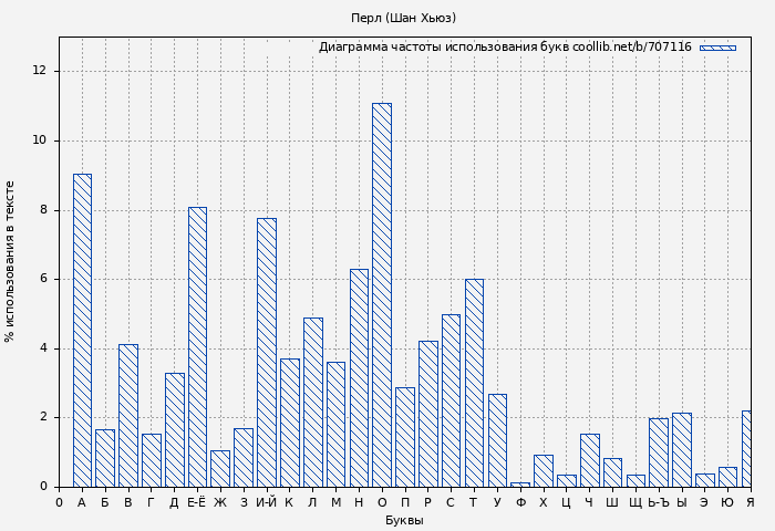 Диаграма использования букв книги № 707116: Перл (Шан Хьюз)