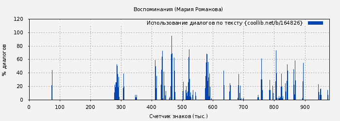 Использование диалогов по тексту книги № 164826: Воспоминания (Мария Романова)