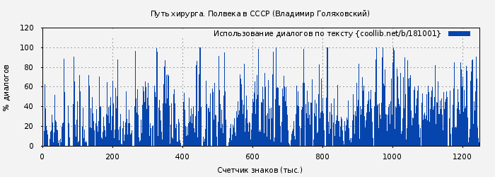 Использование диалогов по тексту книги № 181001: Путь хирурга. Полвека в СССР (Владимир Голяховский)