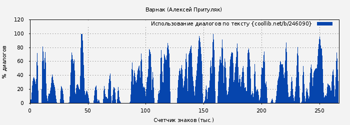 Использование диалогов по тексту книги № 246090: Варнак (Алексей Притуляк)