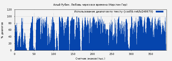 Использование диалогов по тексту книги № 248679: Алый Рубин. Любовь через все времена (Керстин Гир)