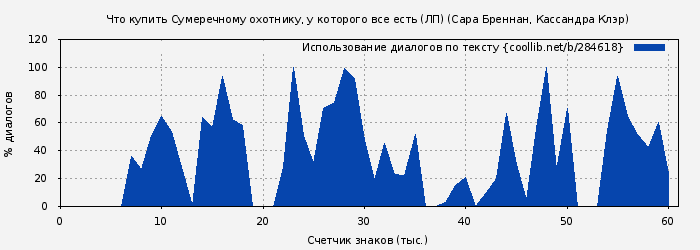Использование диалогов по тексту книги № 284618: Что купить Сумеречному охотнику, у которого все есть (ЛП) (Сара Бреннан)
