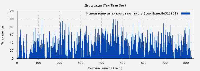 Использование диалогов по тексту книги № 315931: Дар дождя (Тан Тван Энг)