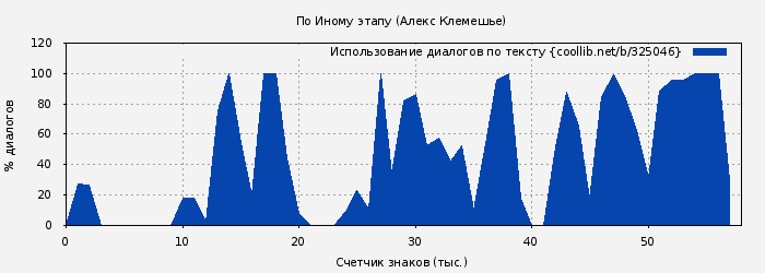 Использование диалогов по тексту книги № 325046: По Иному этапу (Алекс Клемешье)