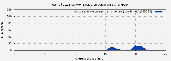 Использование диалогов по тексту книги № 355253: Черный асфальт, желтые листья (Александр Снегирев)