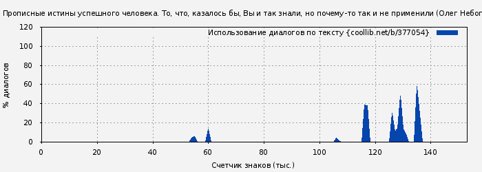 Использование диалогов по тексту книги № 377054: Прописные истины успешного человека. То, что, казалось бы, Вы и так знали, но почему-то так и не применили (Олег Небогатов)