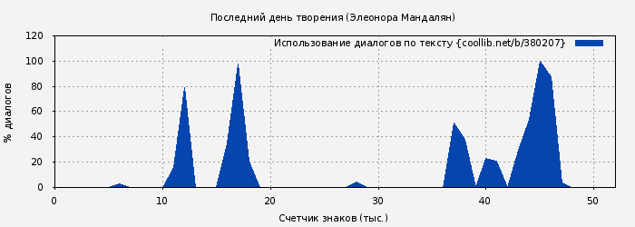 Использование диалогов по тексту книги № 380207: Последний день творения (Элеонора Мандалян)