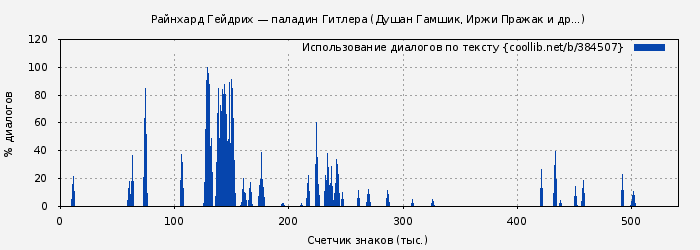 Использование диалогов по тексту книги № 384507: Райнхард Гейдрих — паладин Гитлера (Душан Гамшик)