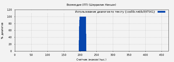 Использование диалогов по тексту книги № 397561: Возмездие (ЛП) (Шеррилин Кеньон)