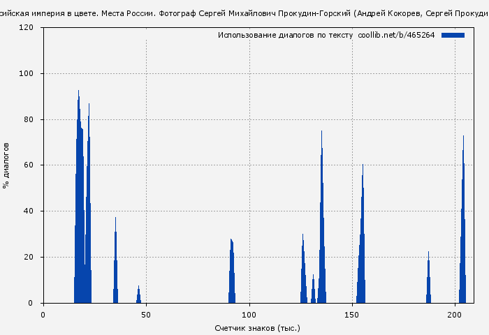 Использование диалогов по тексту книги № 465264: Российская империя в цвете. Места России. Фотограф Сергей Михайлович Прокудин-Горский (Андрей Кокорев)