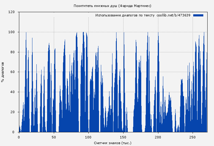 Использование диалогов по тексту книги № 473639: Похититель книжных душ (Фарида Мартинес)