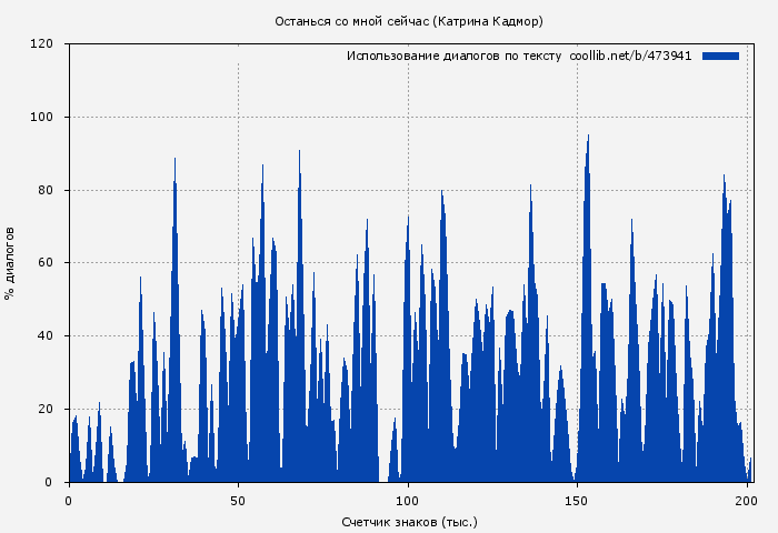 Использование диалогов по тексту книги № 473941: Останься со мной сейчас (Катрина Кадмор)
