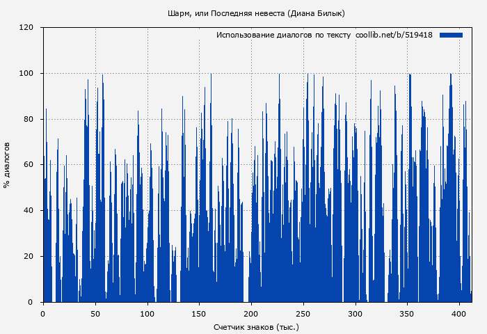Использование диалогов по тексту книги № 519418: Шарм, или Последняя невеста (Диана Билык)
