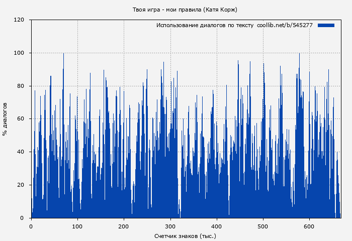 Использование диалогов по тексту книги № 545277: Твоя игра - мои правила (Катя Корж)
