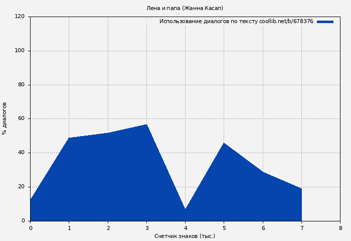 Использование диалогов по тексту книги № 678376: Лена и папа (Жанна Касап)