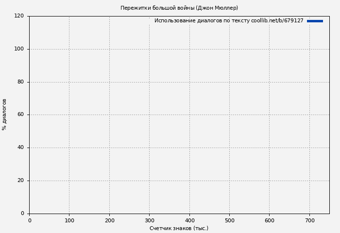 Использование диалогов по тексту книги № 679127: Пережитки большой войны (Джон Мюллер)