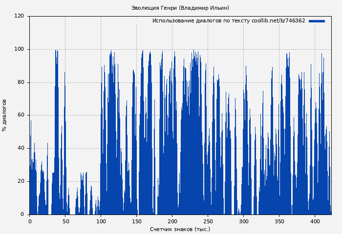 Использование диалогов по тексту книги № 746362: Эволюция Генри (Владимир Ильин)