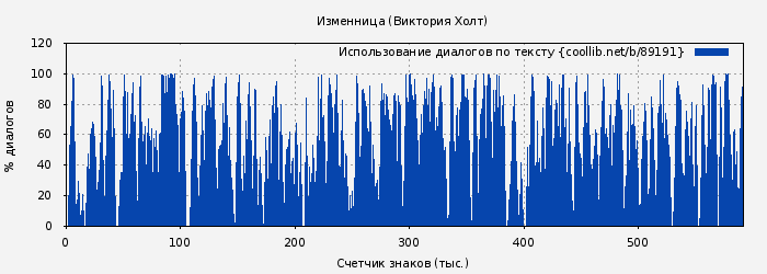 Использование диалогов по тексту книги № 89191: Изменница (Виктория Холт)