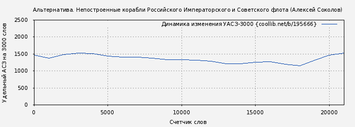 Удельный АСЗ-3000 книги № 195666: Альтернатива. Непостроенные корабли Российского Императорского и Советского флота (Алексей Соколов)