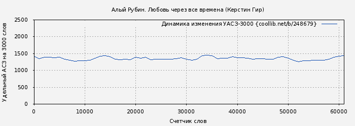 Удельный АСЗ-3000 книги № 248679: Алый Рубин. Любовь через все времена (Керстин Гир)