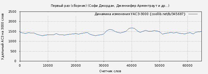 Удельный АСЗ-3000 книги № 345687: Первый раз (сборник) (Софи Джордан)