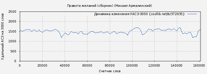 Удельный АСЗ-3000 книги № 372835: Правота желаний (сборник) (Михаил Армалинский)