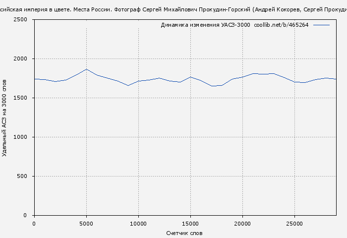 Удельный АСЗ-3000 книги № 465264: Российская империя в цвете. Места России. Фотограф Сергей Михайлович Прокудин-Горский (Андрей Кокорев)