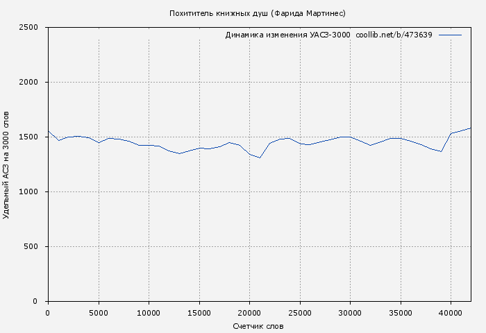 Удельный АСЗ-3000 книги № 473639: Похититель книжных душ (Фарида Мартинес)