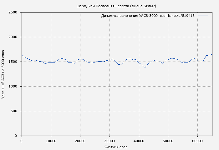 Удельный АСЗ-3000 книги № 519418: Шарм, или Последняя невеста (Диана Билык)