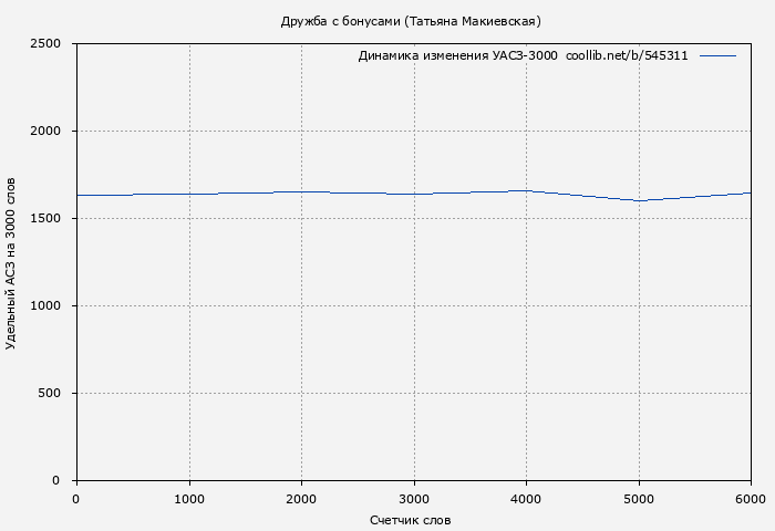 Удельный АСЗ-3000 книги № 545311: Дружба с бонусами (Татьяна Макиевская)