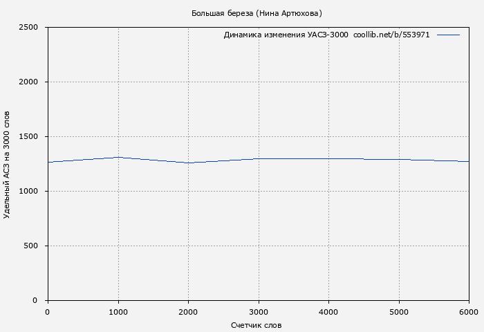 Удельный АСЗ-3000 книги № 553971: Большая береза (Нина Артюхова)
