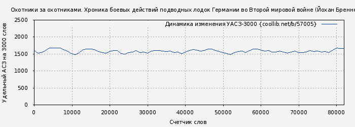 Удельный АСЗ-3000 книги № 57005: Охотники за охотниками. Хроника боевых действий подводных лодок Германии во Второй мировой войне (Йохан Бреннеке)
