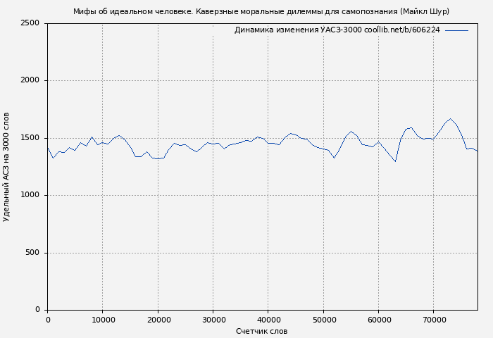 Удельный АСЗ-3000 книги № 606224: Мифы об идеальном человеке. Каверзные моральные дилеммы для самопознания (Майкл Шур)