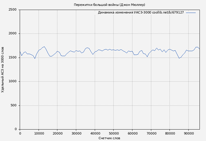 Удельный АСЗ-3000 книги № 679127: Пережитки большой войны (Джон Мюллер)