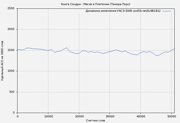 Удельный АСЗ-3000 книги № 681812: Книга Сэндри - Магия в Плетении (Тамора Пирс)