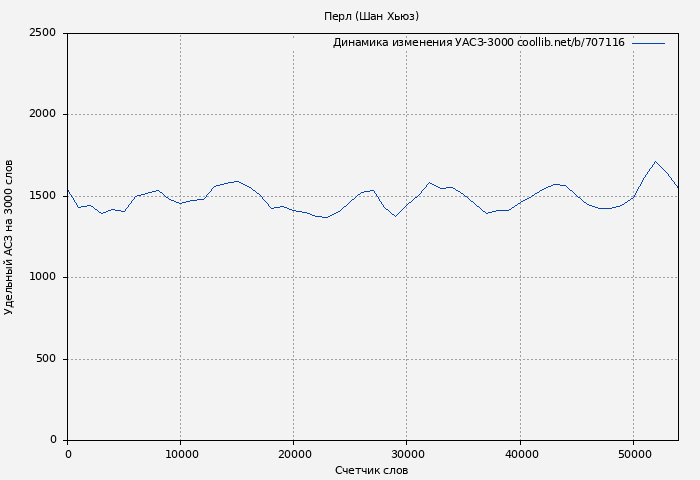 Удельный АСЗ-3000 книги № 707116: Перл (Шан Хьюз)