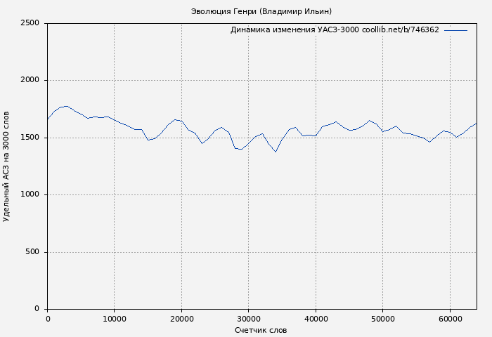 Удельный АСЗ-3000 книги № 746362: Эволюция Генри (Владимир Ильин)