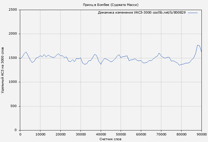Удельный АСЗ-3000 книги № 800829: Принц в Бомбее (Суджата Масси)