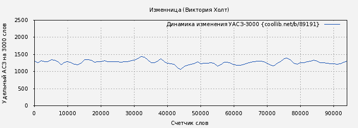 Удельный АСЗ-3000 книги № 89191: Изменница (Виктория Холт)