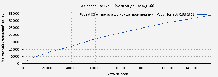 Рост АСЗ книги № 169090: Без права на жизнь (Александр Голодный)