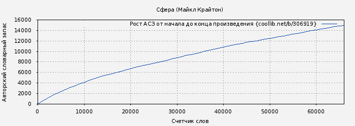 Рост АСЗ книги № 306919: Сфера (Майкл Крайтон)